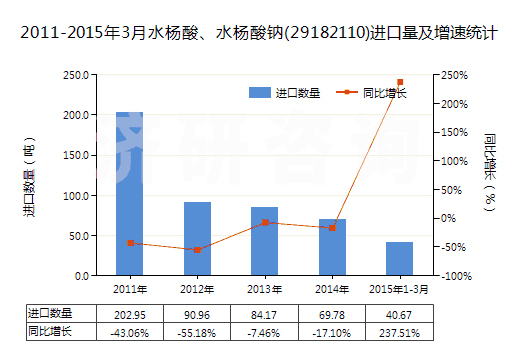 2011-2015年3月水楊酸、水楊酸鈉(29182110)進口量及增速統(tǒng)計